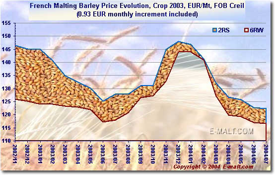 Malt Price Chart