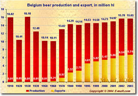 Belgium beer production and export, in million hl