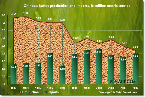 Chinese barley production and imports