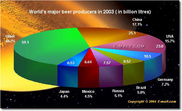 World's Major Beer Producers 2003