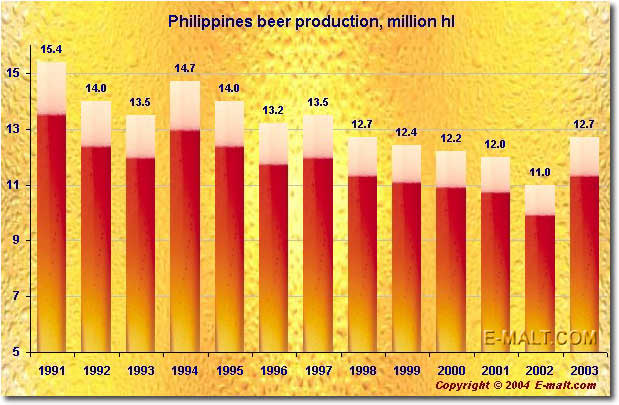 World's Major Beer Producers 2003