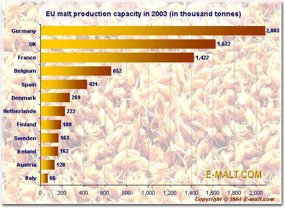 World's Major Beer Producers 2003