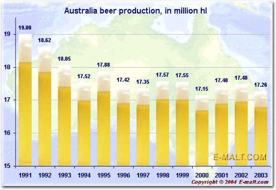 World's Major Beer Producers 2003