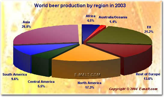 World's Major Beer Producers 2003