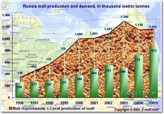 Russia malt production and demand