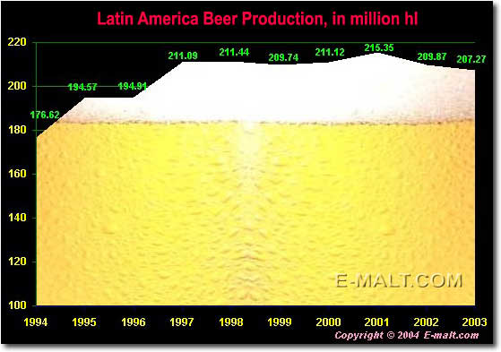 Latin America beer production