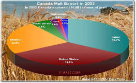 Canada Malt Exports in 2003