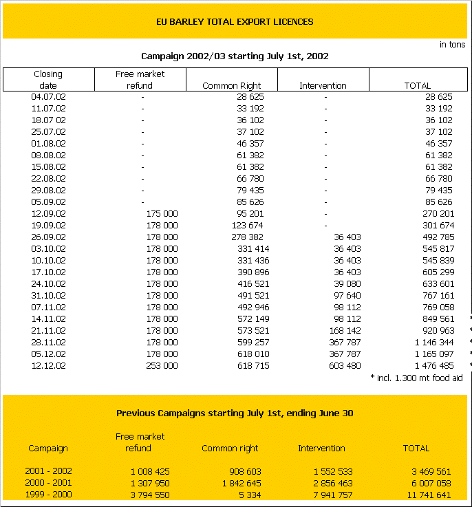 EU BARLEY TOTAL EXPORT LICENCES