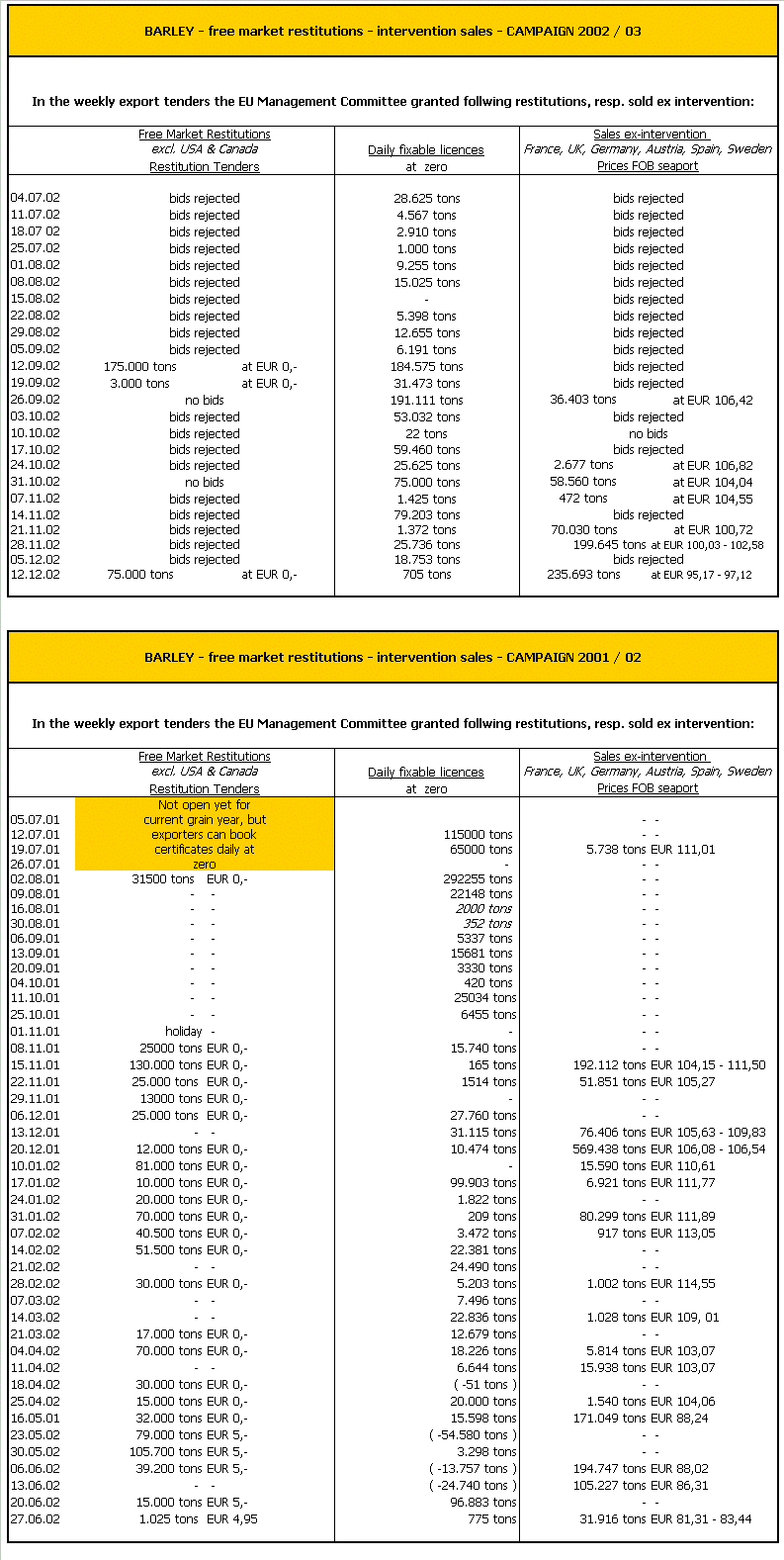 BARLEY - free market restitutions - intervention sales - CAMPAIGN 2001 / 02