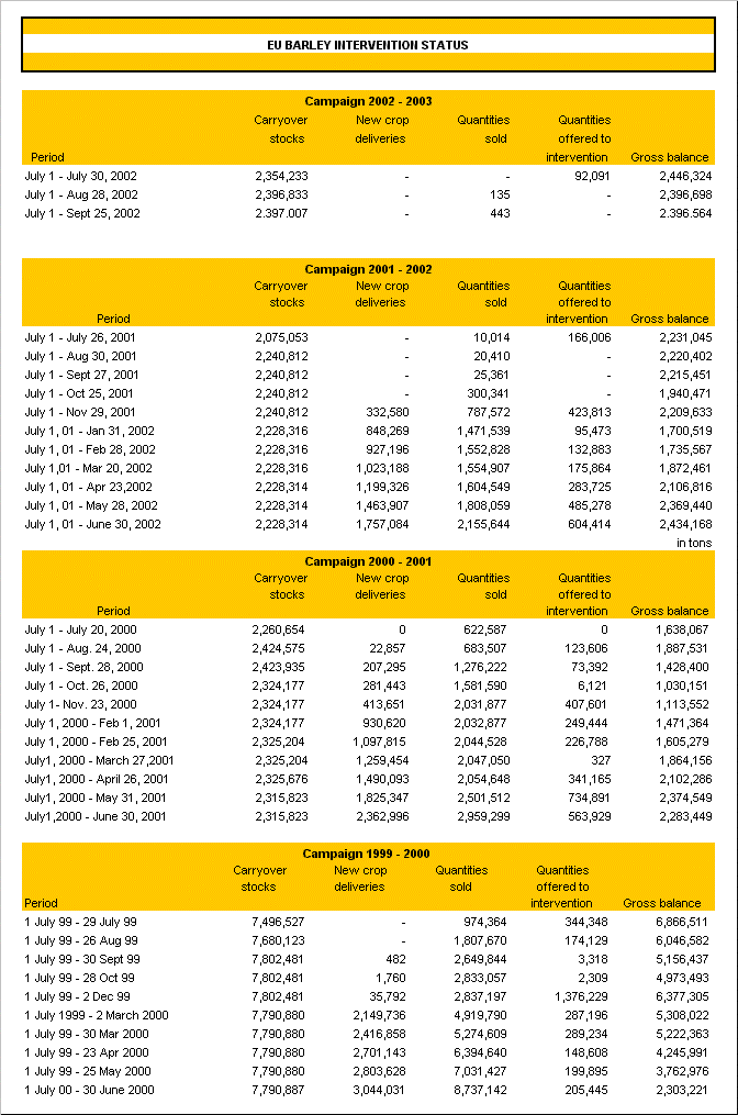 EU BARLEY INTERVENTION STATUS