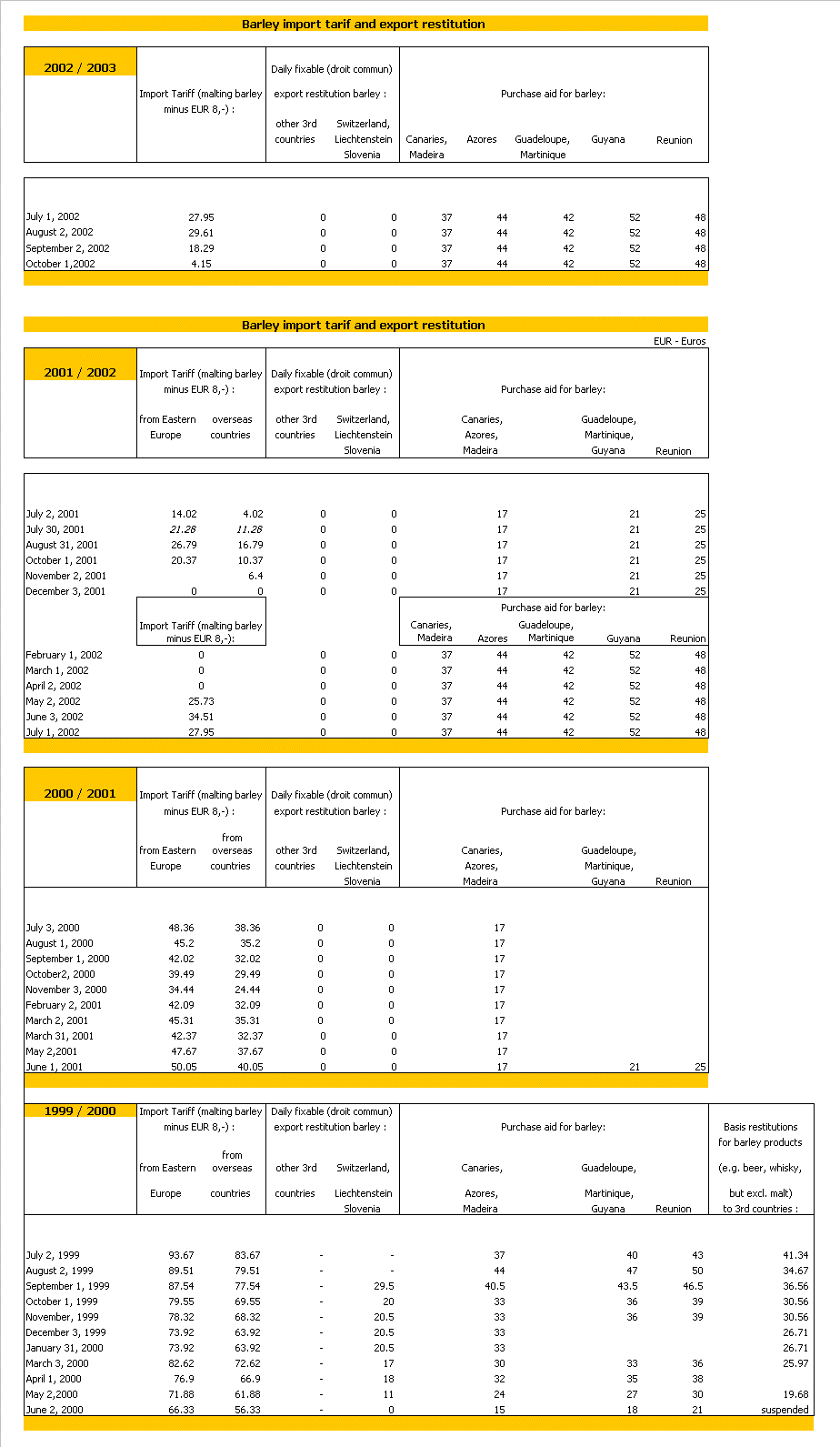 Barley import tarif and export restitution