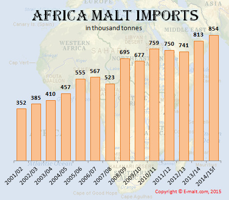 Africa Malt Imports 2001-2015f