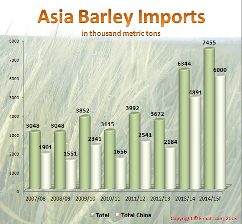 Asia Barley Imports 2007-2015f