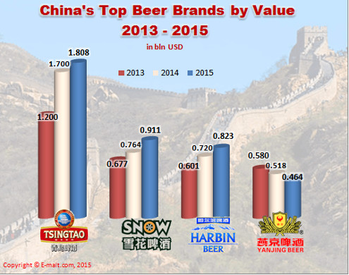 China Top Beer Brands by Value (2013 - 2015) 