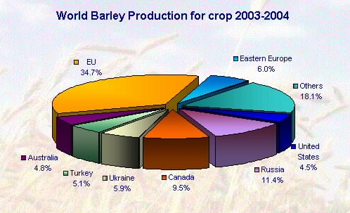 World Barley Prodcution