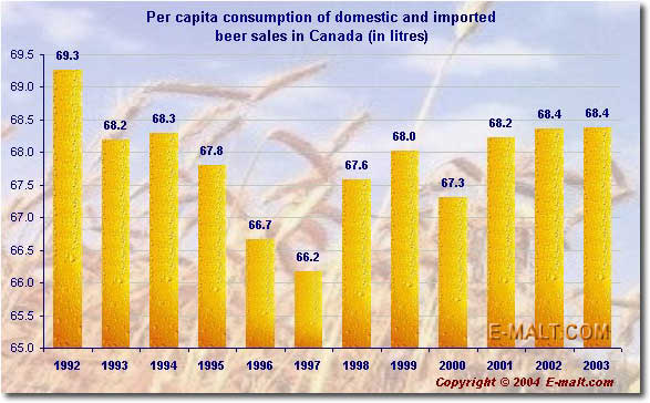 Canada's per capita consumption of beer